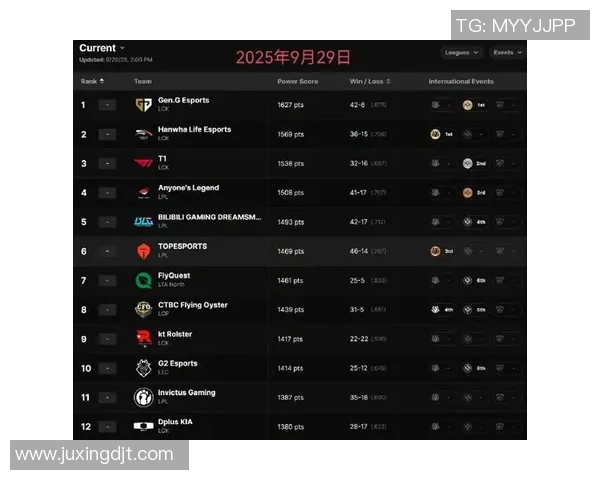 2026英雄联盟状态排行榜：LNG位居第4名